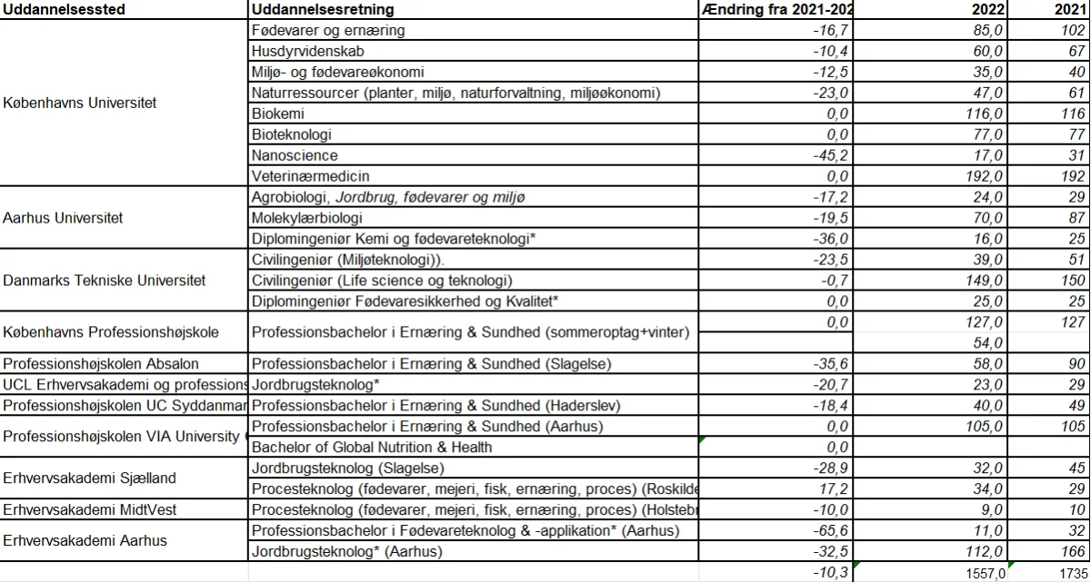 Kilde: KOT/L&F. Tal pr. 28/7. Note: VIA Global Nutrition and Health