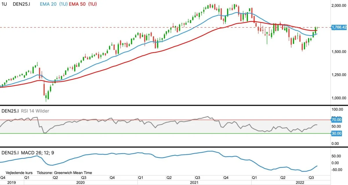 Ugegraf for OMXC25 i kroner
Det ledende danske aktie-index har været stigende de seneste uger og er nu gået tilbage i op-trend på kort sig. Spørgsmålet er så, om det også bliver tilfældet på den lange bane. Det vil de kommende dage vise os.

