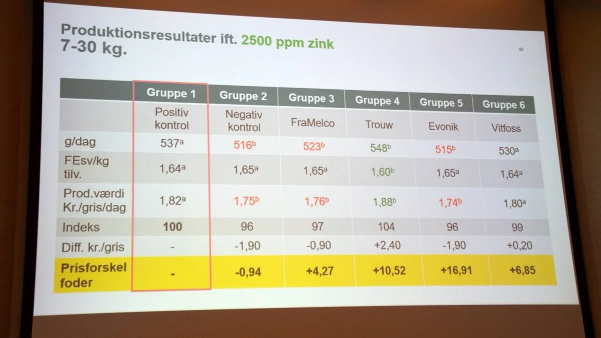 I undersøgelsen blev de fire foderkoncepter ikke sammenholdt op mod hinanden, men op mod de to kontrolgrupper – Gruppe 1 med medicinsk zink og Gruppe 2 uden zink - der henholdsvis var med og uden medicinsk zink. 