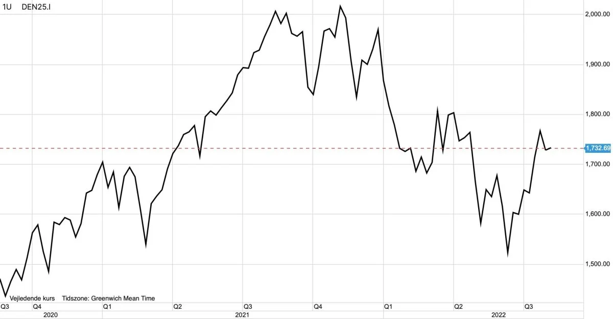 Ugegraf: OMXC25 i kroner

Det ledende danske aktieindeks, OMXC25, falder efter nye tal fra Danmarks Statistik, der viser, at inflationen i Danmark eskalerer.