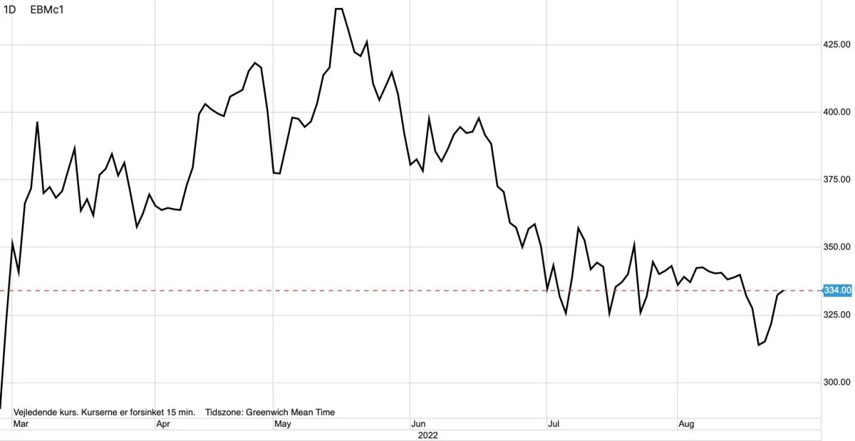 MATIF-hvede i euro pr. ton

Prisen for hvede stiger igen grundet manglende leverancer fra Ukraine. Men det er yderst tvivlsomt, at vi vil se hvedeprisen på MATIF gå tilbage til rekorder fra maj måned. 
