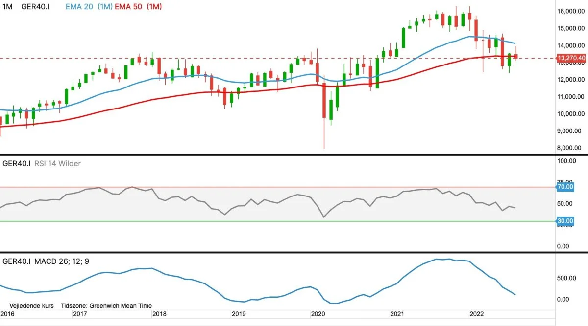 DAX-40 i euro
Det ledende tyske og europæiske aktie-indeks DAX40 falder igen, efter en lille opadgående korrektion i sidste uge.
