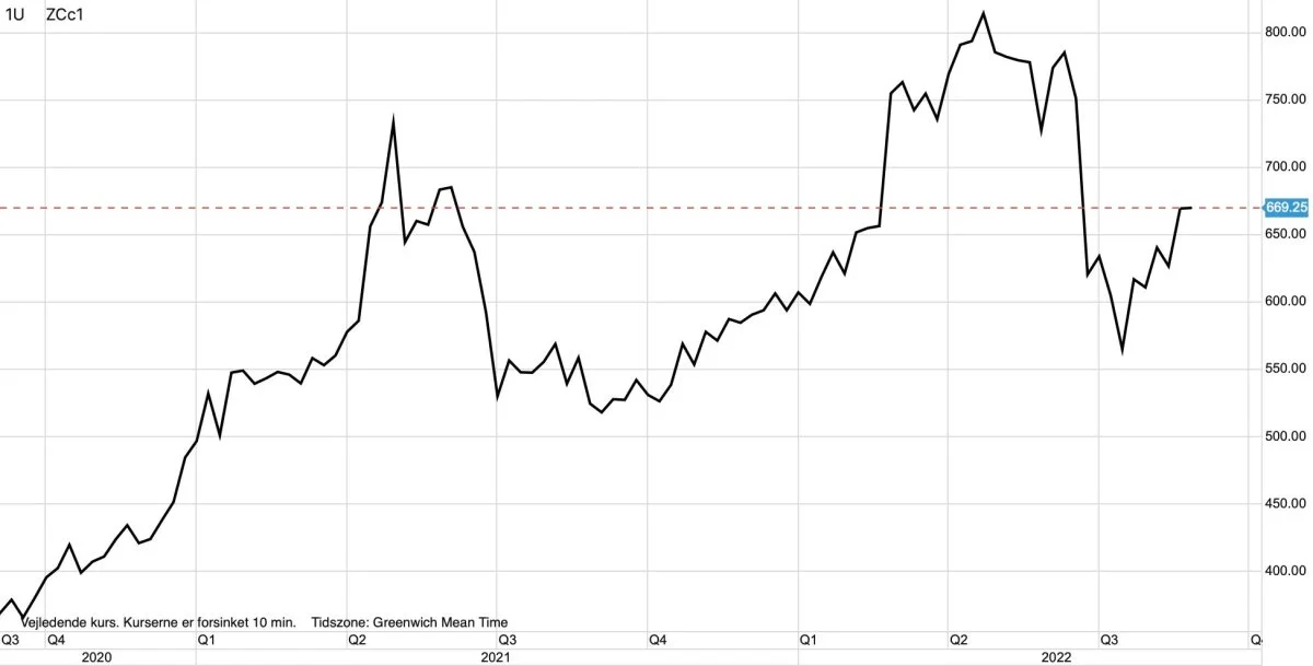 Ugegraf: CBOT Majs i US-cent pr. bushel

Prisen for den amerikanske majs er gået godt op de seneste uger, hvilket skyldes udsigten til en ringe amerikansk produktion, kombineret med at Ukraine endnu ikke for alvor er kommet i gang med at eksportere ud fra Sortehavet.