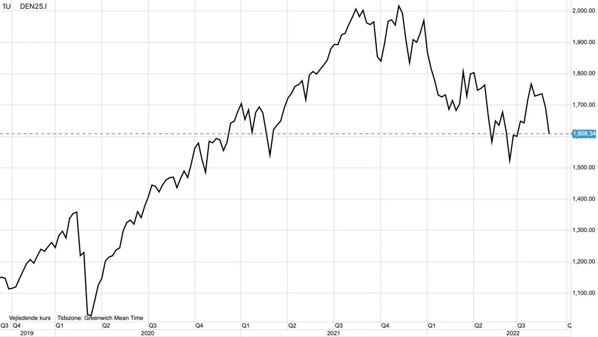OMXC25 i kroner

Det ledende danske aktieindeks, OMXC25, er hårdt ramt af inflation og stigende renter. Pilen peger fortsat markant nedad for de 25 største danske aktier.
