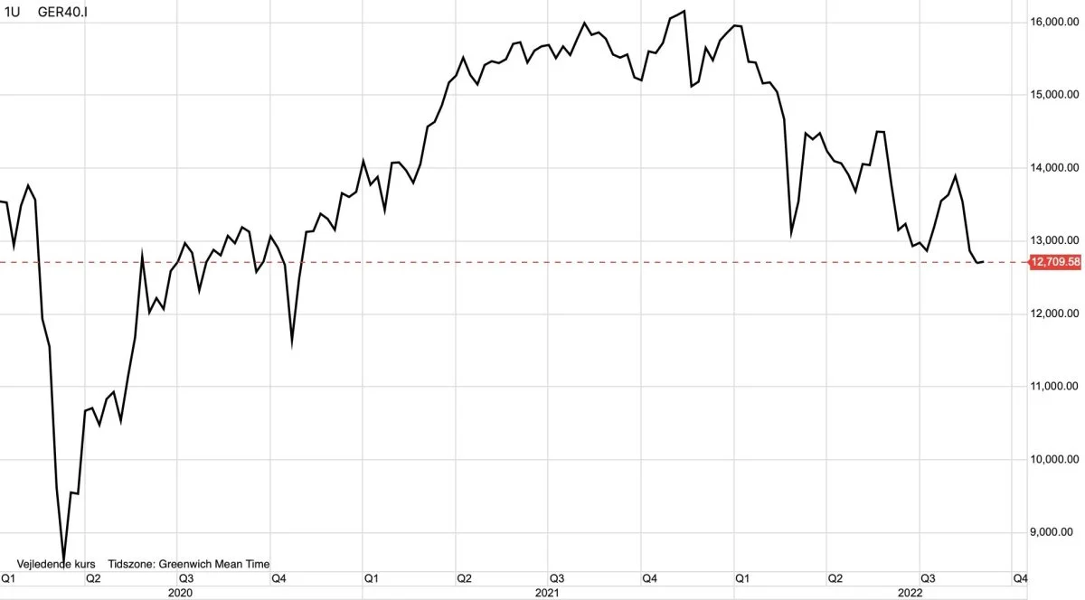 DAX40 i euro

Det ledende tyske og europæiske aktieindeks, DAX40, ser ud til at skulle ned imod niveauer fra tiden omkring coronakrisens begyndelse. De dystre udsigter skyldes som bekendt den russiske invasion af Ukraine, hvilket har sat gang i en voldsomt eskalerende inflation verden over.
