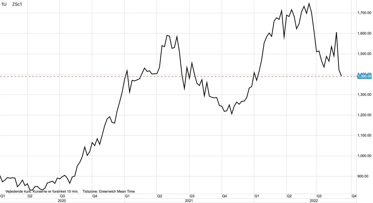 CBOT-sojabønner i US-cent pr. bushel

Prisen for sojabønner har fået køberne tilbage i markedet. Det lukrerer de argentinske landmænd og producenter af sojabønner blandt andet på.
