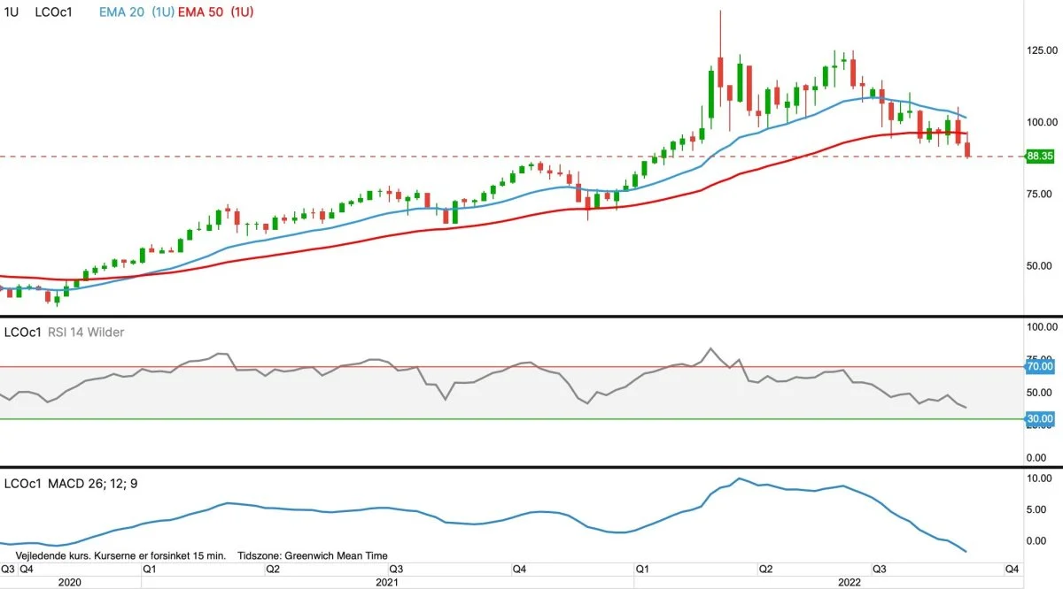 Brent-olie, første position i dollar pr. tønde

Prisen for Brent (råolie) har retning imod bunde fra sidste år ved 60 dollar pr. tønde.
