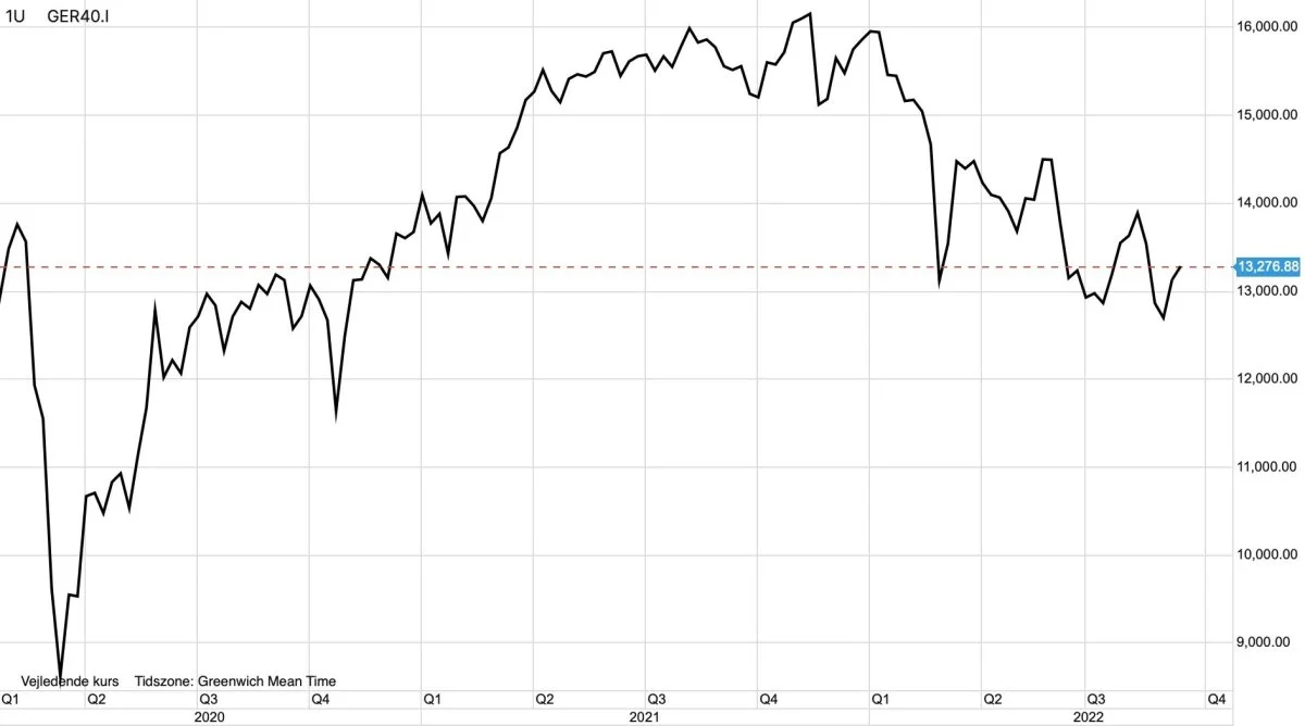Ugegraf: DAX40 i euro

Det tyske DAX40-indeks korrigerer en anelse i opadgående retning. Men det er næppe et tegn til, at nedturen og usikkerheden er et afsluttet kapitel på aktiemarkedet.