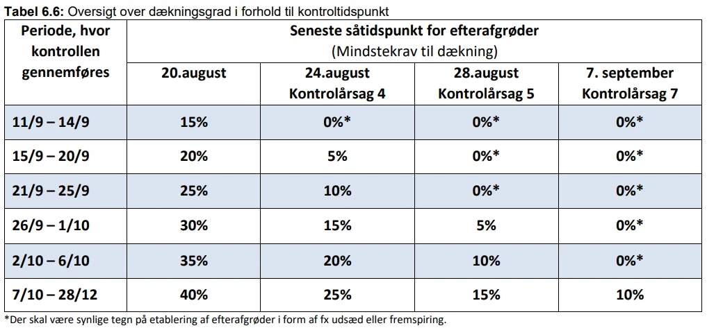Landbrugsstyrelsens såkaldte trappemodel. Hvis den ikke er gældende for et areal på mindst 100 m2, skal arealet underkendes, skriver styrelsen i »Instruks for kontrol af efterafgrøder 2022«.