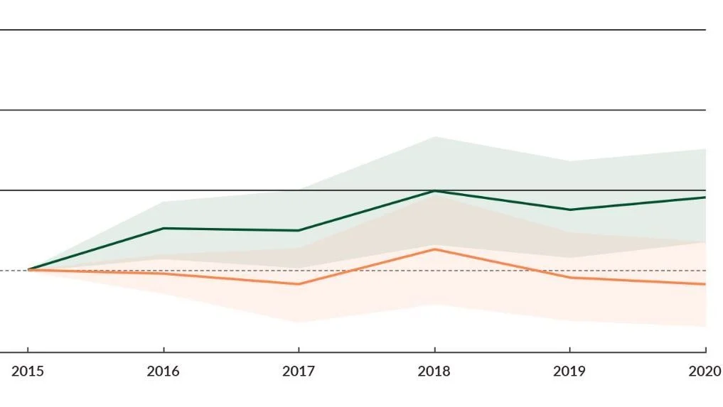 Overskrift: Også almindelige arter går tilbage i landbrugsområderne

Billedtekst: Bestandene af almindelige arter af 30 undersøgte planter, dyr og svampe er vokset generelt i Danmark mellem 2015 og 2020. Men i landbrugsområder er antallet af individer faldet fra indeks 100 til indeks 96,7, ligesom truede arter ifølge Den Danske Rødliste generelt  er i fortsat tilbagegang.
Kilde: Forskningsprojektet Biodiversitet Nu (KU, AAU og Naturfredningsforeningen)

