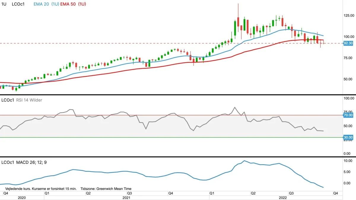 Brent-olie, første position i dollar pr. tønde

Prisen for Brent (råolie) har fortsat retning imod bunde fra sidste år ved 60 dollar pr. tønde.
