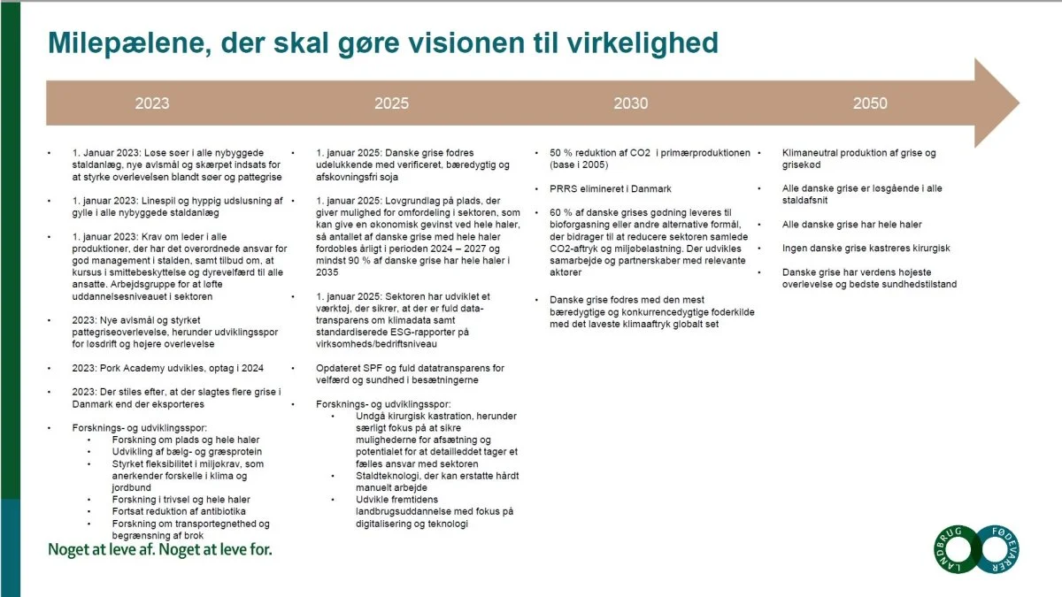 Milepæle for den danske svineproduktion indtil 2050. Visionen er blevet til i et samarbejde mellem Danske Svineproducenter, L&F Gris og de Danske Svineslagterier. Kilde: L&F Gris