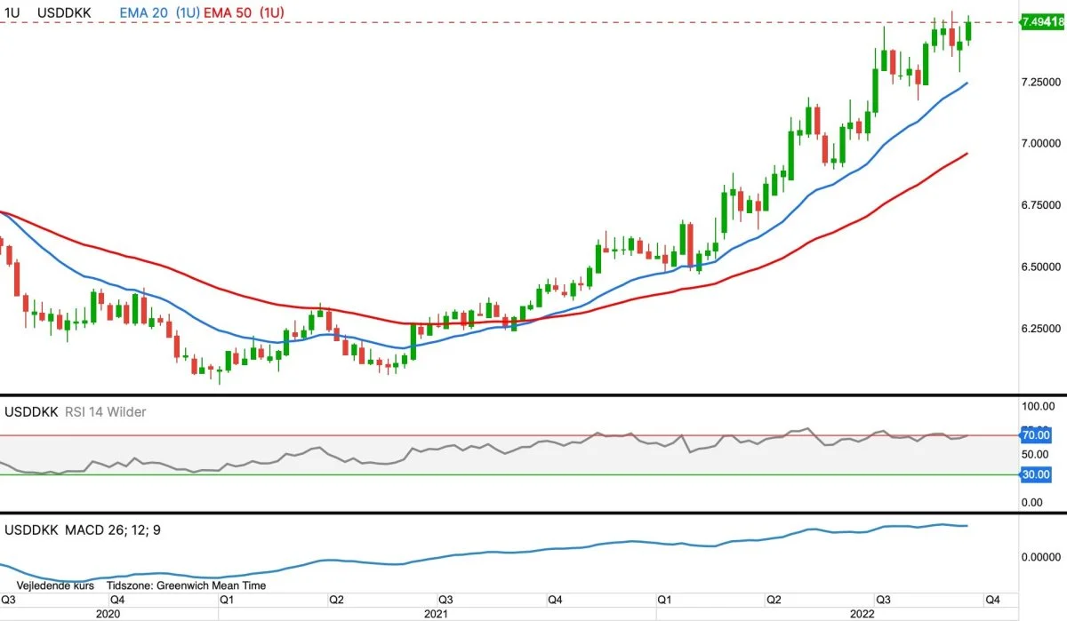 Ugegraf for USD i forhold til DKK

Dollarkursen stiger igen i indeværende uge og peger fortsat op imod mit langsigtede kursmål ved 9 kroner. Næste signal til køb af dollar fremkommer ved brud op over 7,54 kroner.