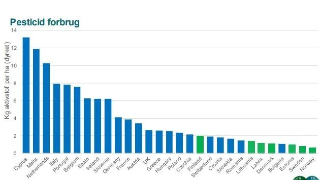 Danmarks forbrug af pesticider er helt i bund i forhold til andre europæiske lande målt i kilogram aktivstof per dyrket hektar i hvert medlemsland. Kilde: Landbrug & Fødevarer/Eurostat