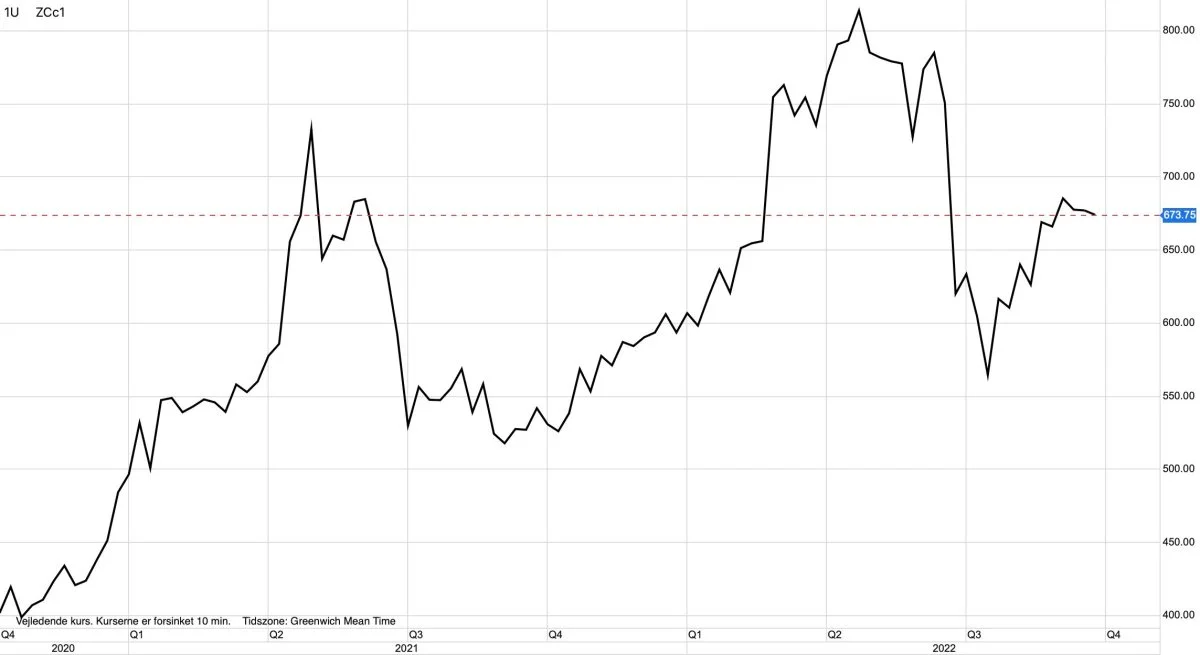 Ugegraf: CBOT-majs i US-cent pr. bushel
Majsprisen på Chicago-børsen holder sig godt oppe, til trods for at efterspørgslen på det fysiske eksportmarked skuffer fælt.