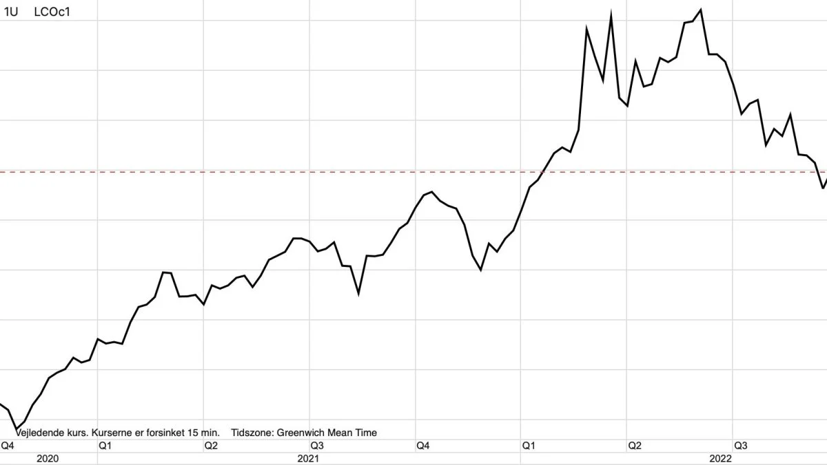 Brent-olie i dollar pr. tønde

Olieprisen er sat under et massivt pres som et resultat af en styrket dollarkurs.
