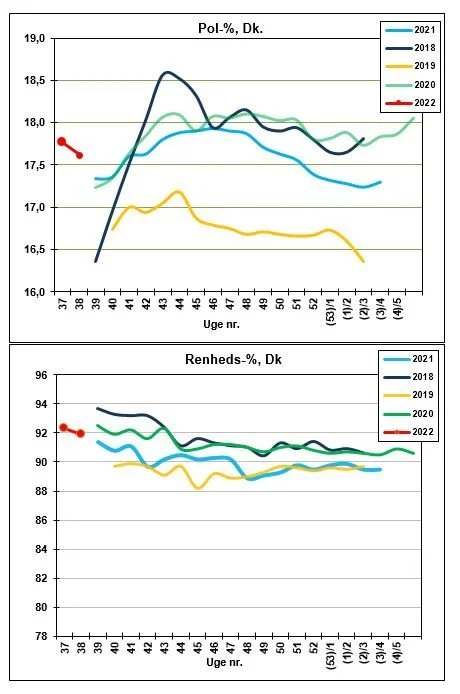 Resultaterne for den første uge 2022 vises med to røde prikker, som viser, at årets roekampagne er kommet godt fra start. Grafik: Nordic Sugar