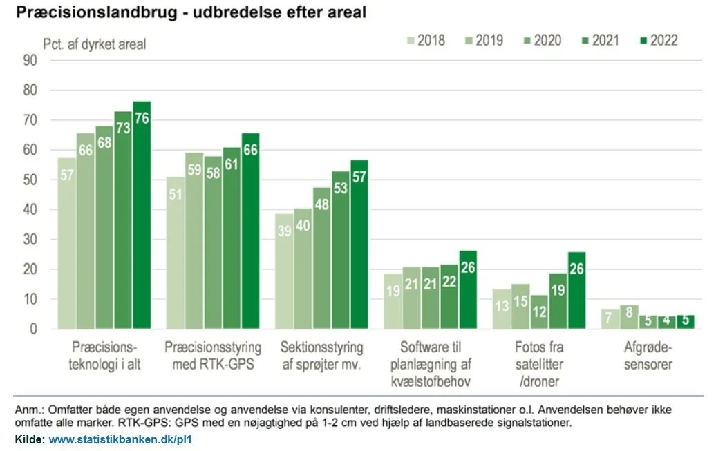 Anvendelsen af præcisionsteknologi - bortset fra afgrødesensorer - er i vækst. På to år er anvendelsen af billeder fra satellitter og droner mere end fordoblet. Kilde: Danmarks Statistik