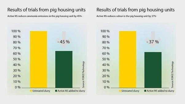 Ud over mere kvælstof til rådighed for planterne giver Active NS en reduktion af emissioner fra stalde. Det har Force Technology dokumenteret. Kilde: FCSI