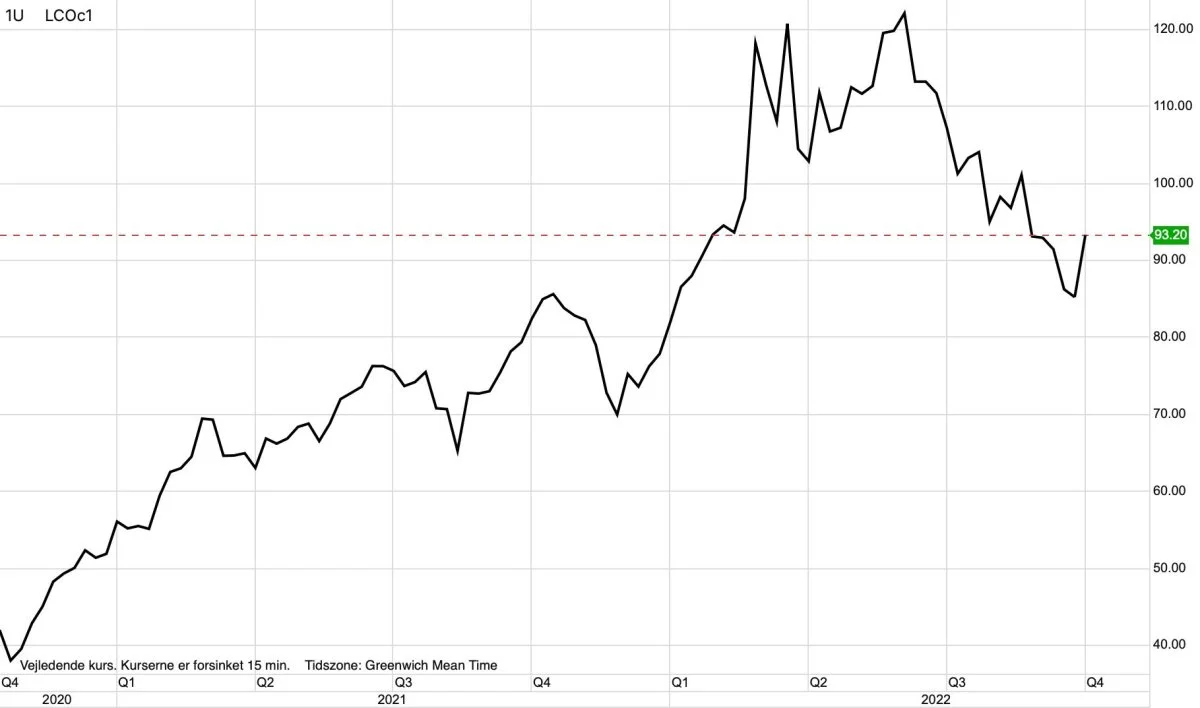 Ugegraf: Brent olie i dollar pr. tønde
Prisen for olie går markant i vejret, efter at OPEC+-landene er nået til enighed om at reducere olieproduktionen med 2 millioner tønder på daglig basis.