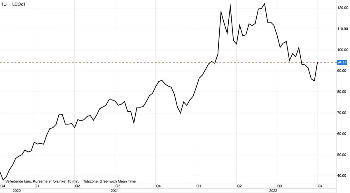 Ugegraf: Brent olie i dollar pr. tønde

Prisen for olie kan gå tilbage over 100 dollar pr. tønde, efter at OPEC+-landene besluttede at reducere olieproduktionen med 2 millioner tønder på daglig basis.
