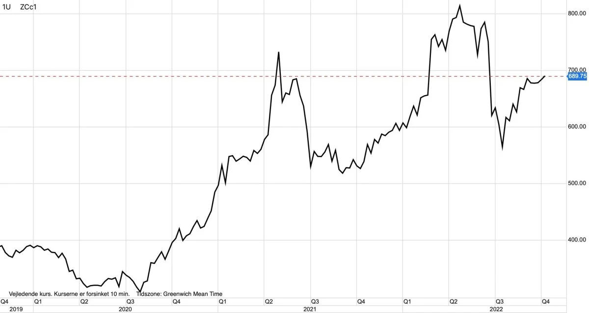 Ugegraf: CBOT Majs i US-cent pr. bushel
Prisen for majs på den amerikanske afgrødebørs i Chicago er blevet mere end fordoblet hen over de seneste to år.