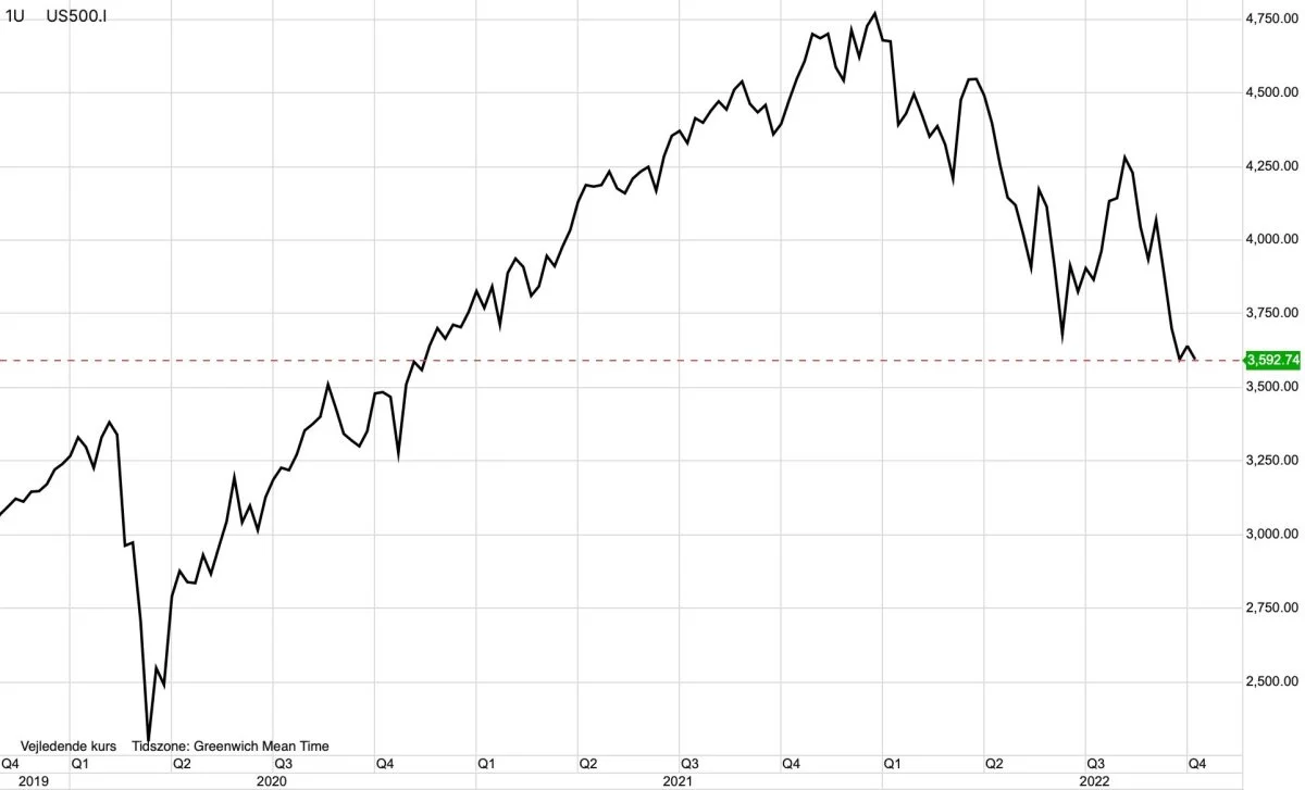 Ugegraf: S&P500 i USD
Det ledende amerikanske aktieindeks, S&P500, ser meget tungt ud.
