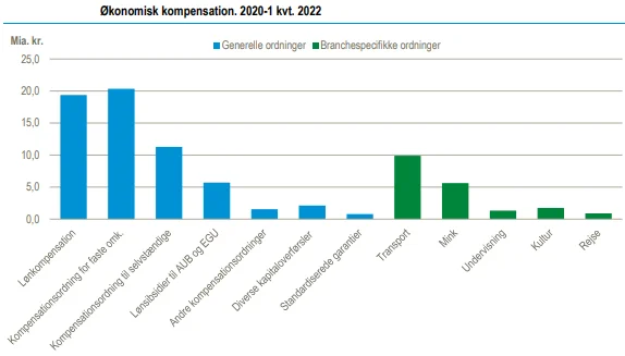 Den nuværende fordeling af økonomisk kompensation. Her er endnu ikke medregnet fremtidige udgifter - herunder udgifter mellem 10,7 og 13,9 milliarder kroner. Grafik: Danmarks Statistik