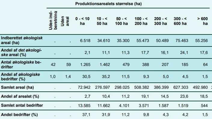Overskrift:
 Økologiske bedrifter og bedrifter generelt, fordelt efter produktionsarealets størrelser i 2021.

Billedtekst:
Fordelingen i størrelsen af produktionsarealet hos økologiske bedrifter er meget lig fordelingen i jordbruget generelt, hvor knap 70 procent af bedrifterne rådede over mindre end 100 ha i 2021. Knap en tredjedel af de økologiske bedrifter havde under 10 ha (30,5 procent) og rådede tilsammen over 6.518 ha, svarende til 2,1 procent af det økologiske areal. I den anden ende af skalaen fandtes 17,6 procent af det økologiske areal hos 1,5 procent af de økologiske bedrifter, som hver havde indberettet mere end 600 ha økologisk produktionsareal. 
Kilde: Statistik over økologiske jordbrugsbedrifter 2021 (Landbrugsstyrelsen).

