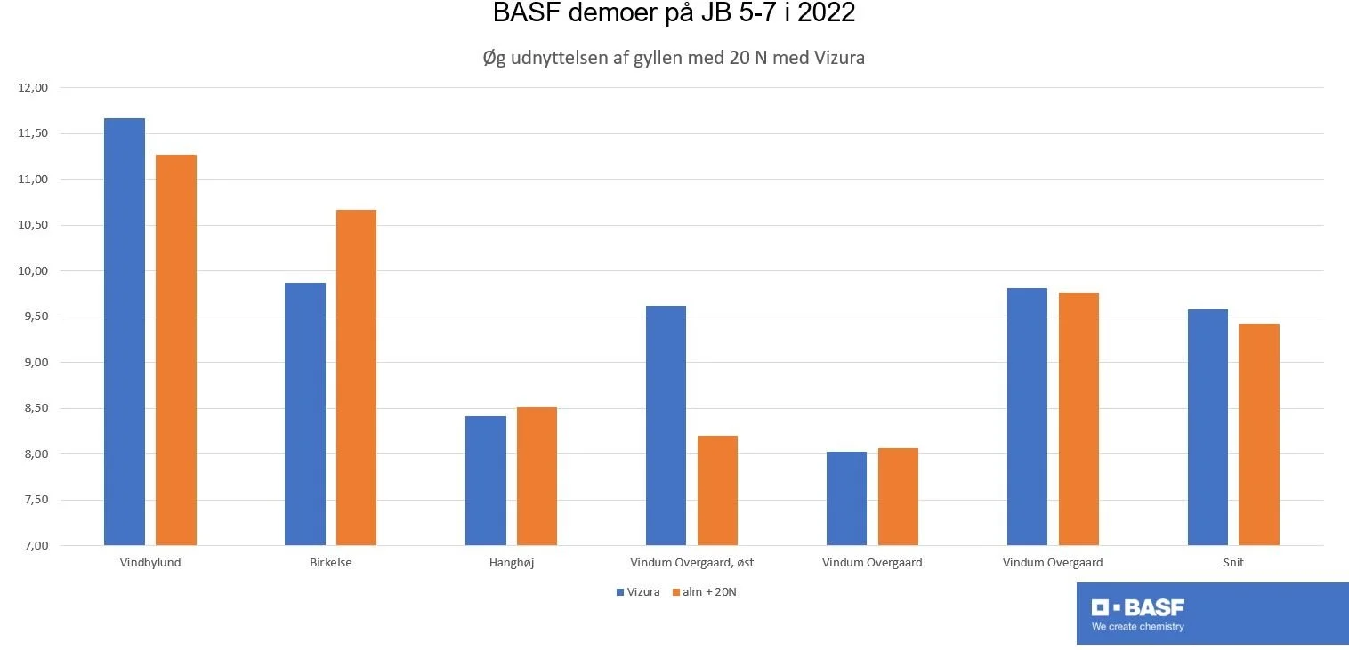 Nitrifikationshæmmeren har været afprøvet flere steder i det nordlige Jylland på JB5-7 og resultaterne har været forskellige. Betragtet som et gennemsnit tyder det dog på, at målet om at udnytte gyllen bedre er nået. Kilde: BASF