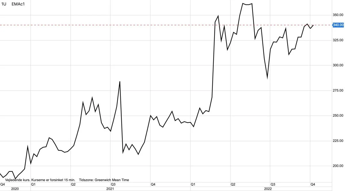 Ugegraf: Matif Majs i euro pr. ton

Majsprisen på Matif holder sig oppe tæt på historiske rekorder, grundet trusler fra Rusland om at løbe fra kornaftalen.
