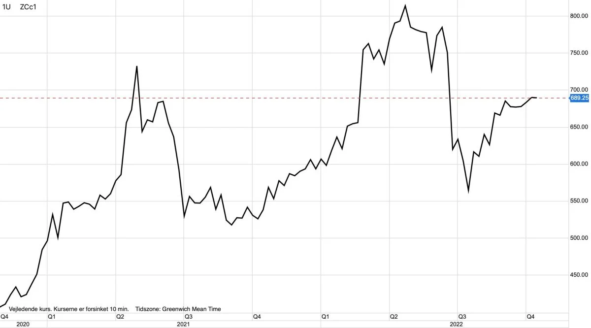 CBOT-majs, US-cent pr. bushel

Majsprisen på den verdensledende og amerikanske afgrødebørs i Chicago ser ikke ud til at skulle falde lige foreløbigt. Dertil står vi ganske enkelt over for en alt for stram forsyningssituation med korn på globalt plan.
