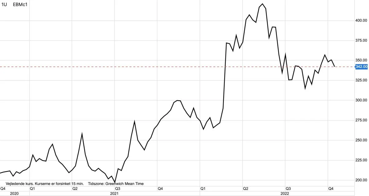 Matif-hvede i euro pr. ton
Hvedeprisen på europæisk plan holder sig på et godt og højt niveau grundet en stram forsyning heraf.