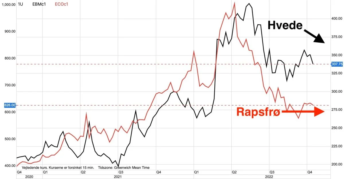 Matif-hvede vs. rapsfrø i euro pr. ton

Hvedeprisen falder, imens prisen for rapsfrø på afgrødebørsen Matif stabiliserer sig. Det tyder på, at hvedeprisen skal yderligere ned, alt imens rapsprisen vil holde sig oppe.
