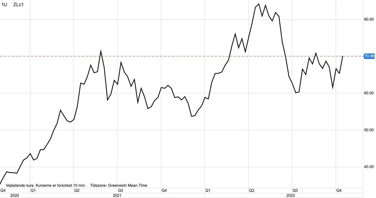 CBOT-sojaolie i dollar pr. short ton

Prisen for sojaolie begynder at udvise markante styrketegn. Lige nu testes 70 dollar i opadgående retning, og bliver bruddet en realitet, så ligger næste mål oppe omkring 90 dollar.
