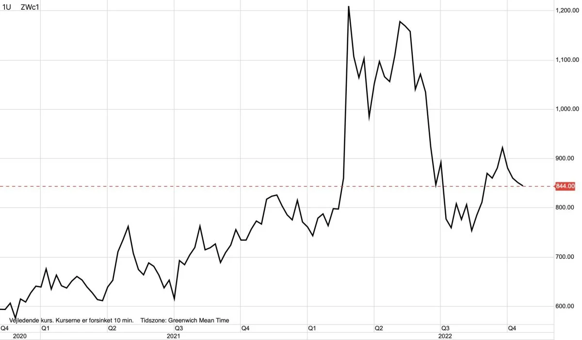 CBOT-hvede i US-cent pr. bushel

Den amerikanske hvedepris på Chicago-børsen begynder efterhånden at se noget svag ud. Det har fået de spekulative kapitalfonde til at sælge yderligere ud af hvedefutures.

