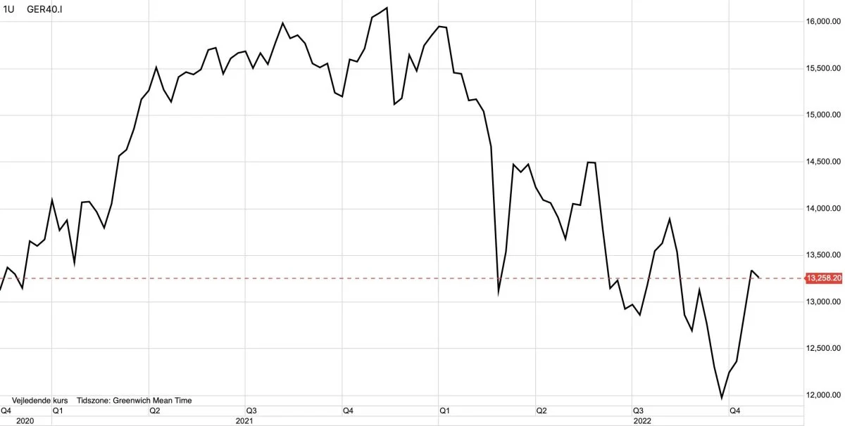 Ugegraf: DAX40 i euro

Det ledende tyske aktieindeks DAX40 har taget et godt ryk op de seneste uger. Dog er det indtil videre blot en opadgående korrektion, i det der fortsat er en langsigtet ned-trend.
