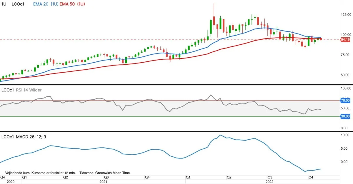 Brent-olie, første position i dollar pr. tønde

Prisen for Brent (råolie) har stabiliseret sig en anelse hen over de seneste uger. Dog peger pilen fortsat nedad imod 60 dollar pr. tønde på den lange bane.
