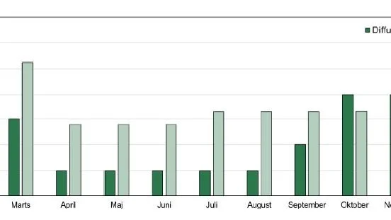 Fig. 3 og 4: Månedlig fordeling af hhv. kvælstof- og fosfortab fra det åbne land (diffus) og fra spildevand (punktkilder) i oplandet til Aabenraa Fjord. Gennemsnit for perioden 2010-2019. Det ses, at bidraget fra det åbne land varierer meget over året, mens punktkildebidraget er mere konstant. Om sommeren udgør punktkildebidraget en større andel af det samlede bidrag, især for fosfor. Kilde. Oplandsrapport, Aabenraa Fjord, SEGES Innovation 2022.