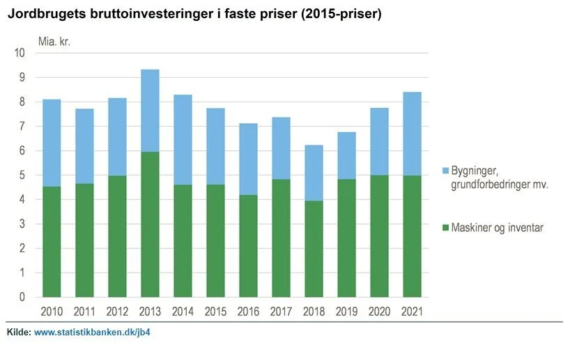 Grafik: Danmarks Statistik