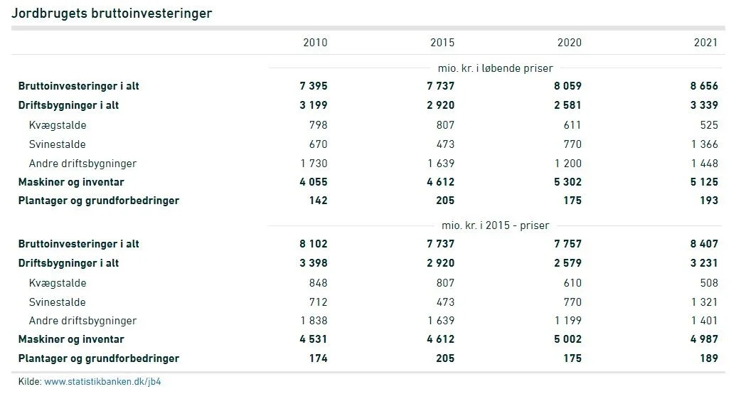 Grafik: Danmarks Statistik