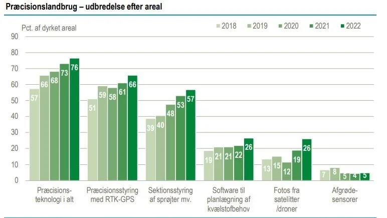 Et stigende antal landmænd anvender fotos fra satellitter eller droner
Kilde. »Præcisionslandbrug 2022« (Danmarks Statistik).
