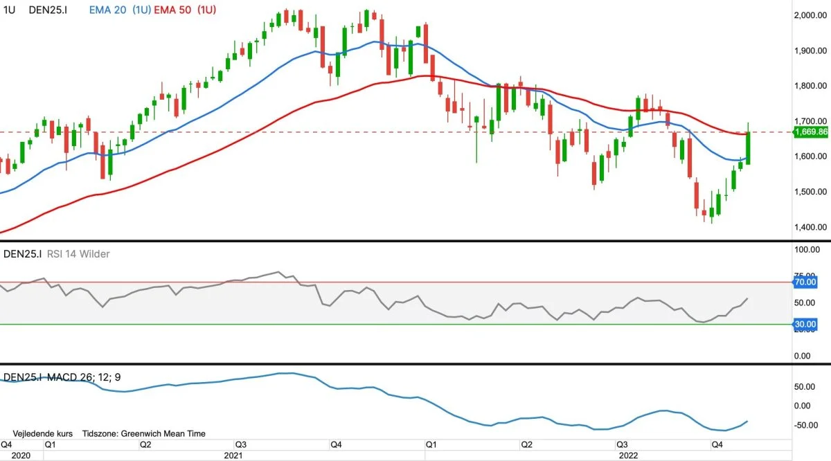 Ugegraf for OMXC25 i kroner. Det ledende danske aktieindeks OMXC25 fortsætter op, men det er indtil videre blot en korrektion i det, der fortsat er en langsigtet ned-trend. 
