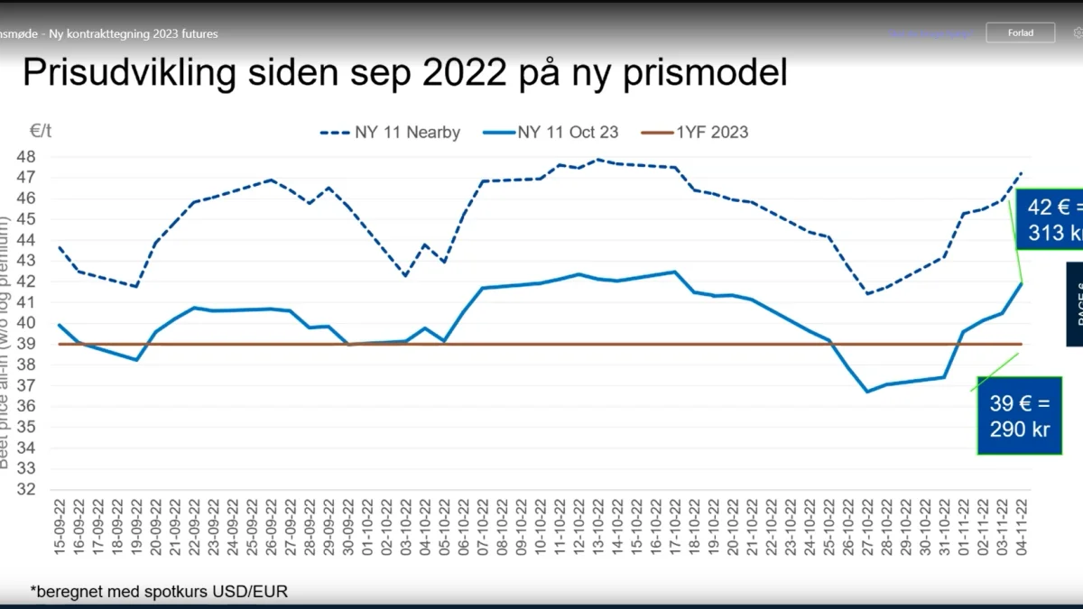 Markedet for sukker er i øjeblikket rigtig positivt. Samtidig forventer man et fald i EU's produktion af sukker og sukkerroer på 8,3 procent i 2023, hvilket vil presse markedet yderligere. Kilde: Nordic Sugar