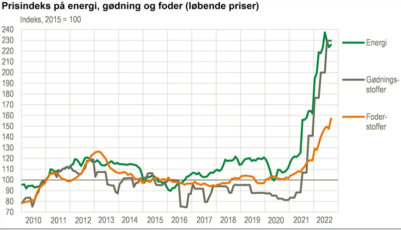 Prisen på både energi og gødning er mere end fordoblet siden 2015. Kilde: www.statistikbanken.dk/lpris21