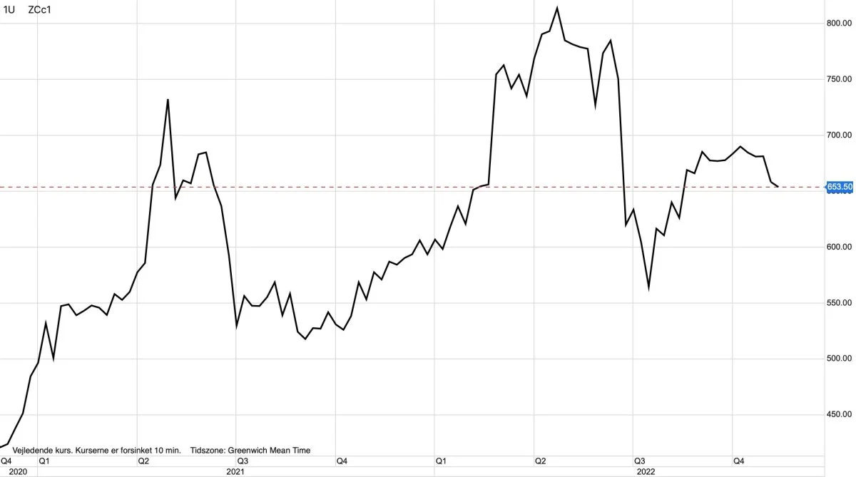 Ugegraf: CBOT Majs i US-cent pr. bushel

Prisen for majs på den ledende amerikanske afgrødebørs i Chicago begynder efterhånden at se noget svag ud. Det skyldes blandt andet en god høstfremgang i USA.
