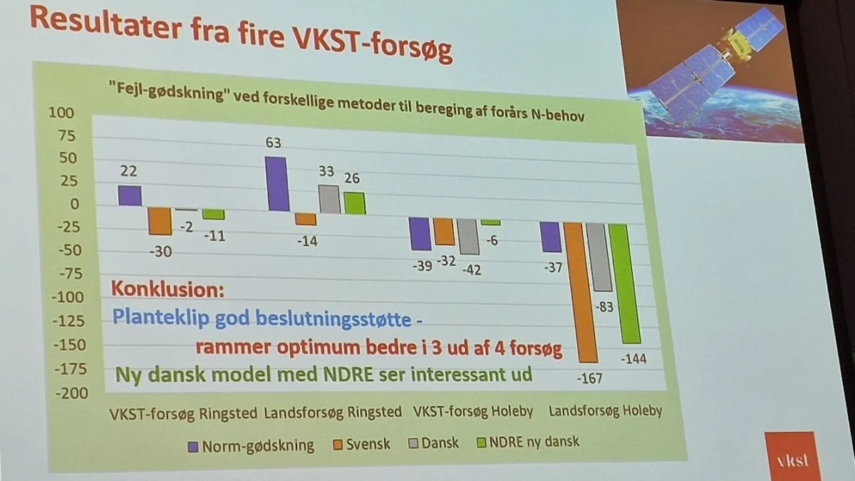 VKST har i forsøg afprøvet fire forskellige måder at bestemme en rapsafgrødes N-behov om foråret. Jo kortere søjler, jo bedre rammer metoden den optimale forårsgødskning. Konklusion: Ja, planteklip er en god beslutningsstøtte, lød det fra Lars Skovgaard.