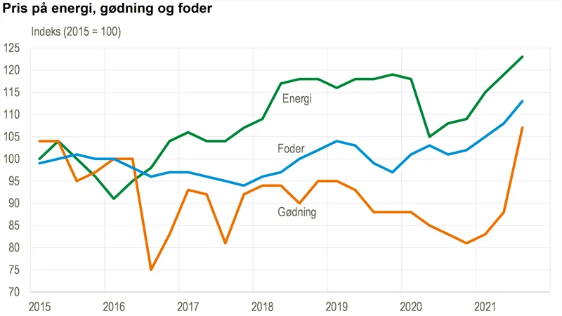 Figuren viser udviklingen af prisen på energi, foder og gødning siden 2015, det er tydeligt at der siden 2020 har været en opadgående trend. Kilde Danmarks Statistik