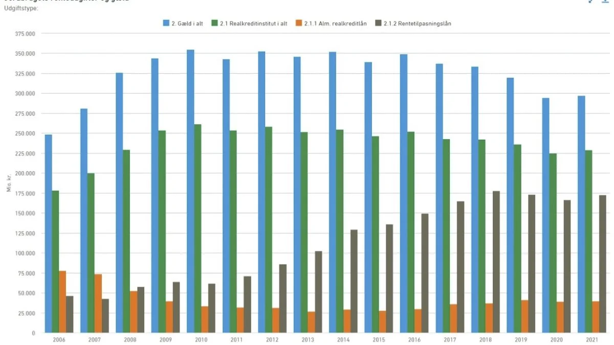 Selvom gælden i landbruget har været svagt faldende igennem de seneste år, er andelen af rentetilpasningslån steget markant. Med den stigende inflation kommer der også rentestigninger. Kilde: Danmarks Statistik