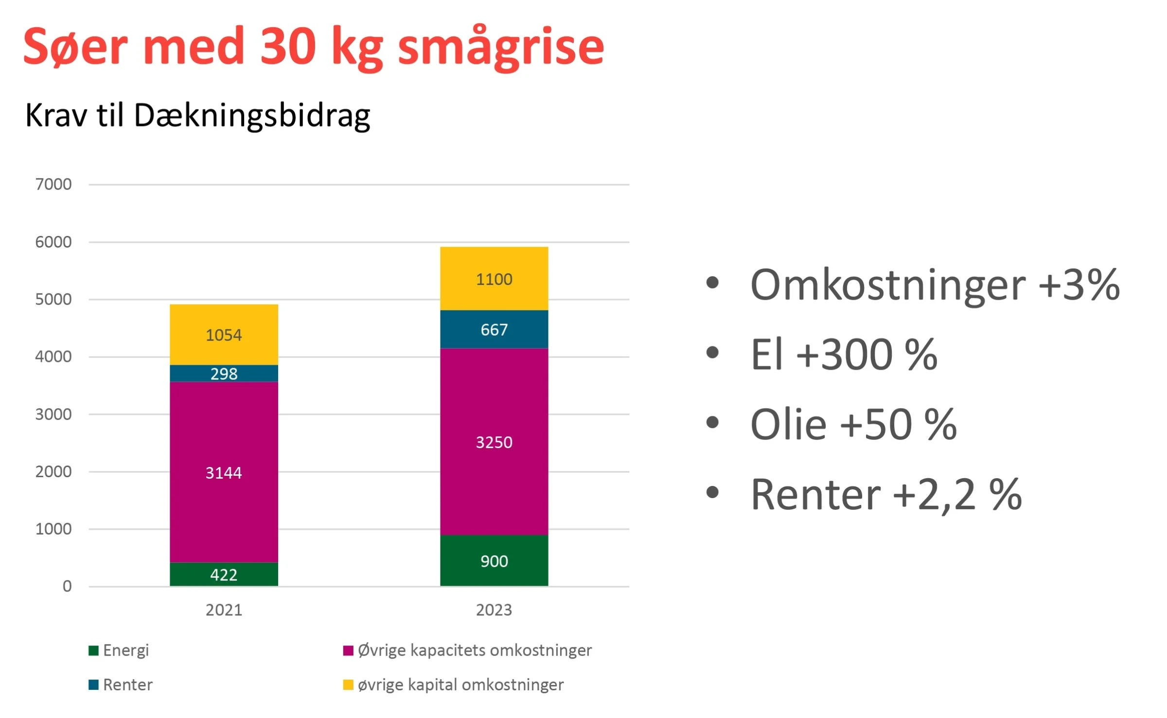 Der er - som det fremgår af skitsen - store stigninger blandt udgifterne, og det præger selvfølgelig kravet til dækningsbidraget.